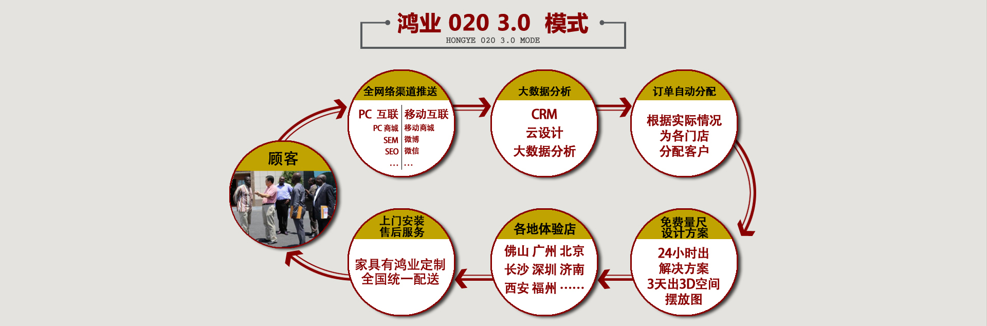 鴻業(yè)家具020模式線上獲取訂單，線下成交解決客戶賣場無客源問題