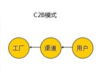 2016年辦公家具進入C2B模式，辦公家具款式由客戶決定。